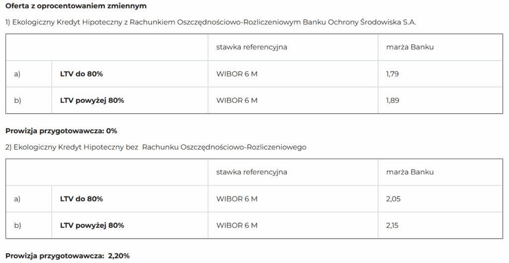 Oferta z oprocentowaniem zmiennym - eko kredyt w BOŚ
1) Ekologiczny Kredyt Hipoteczny z Rachunkiem Oszczędnościowo-Rozliczeniowym Banku Ochrony Środowiska S.A.
a) wkład własny powyżej 20% - marża banku 1,79
b) wkład własny poniżej 20% - marża banku 1,89
Prowizja przygotowawcza: 0%
2) Ekologiczny Kredyt Hipoteczny bez Rachunku Oszczędnościowo-Rozliczeniowego
a) wkład własny powyżej 20% - marża 2,05
b) wkład własny poniżej 20% - wkład własny 2,15
Prowizja przygotowawcza 2,20%