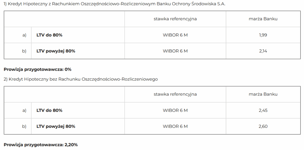 Oprocentowanie zmienne w BOŚ
1) Kredyt hipoteczny z Rachunkiem Oszczędnościowo-Rozliczeniowym BOŚ S.A.
a) wkład własny powyżej 20% - marża banku 1,99
b) wkład własny poniżej 20% - marża banku 2,14
2) Kredyt hipoteczny bez Rachunku Oszczędnościowo-Rozliczeniowego
a) wkład własny powyżej 20% - marża 2,45
b) wkład własny poniżej 20% - marża banku 2,60
