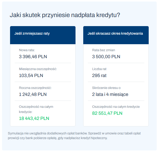 Jeśli zmniejszasz raty: nowa rata = 3 396, 46 PLN, oszczędność na całym kredycie = 18 443, 42 PLN
Jeśli skracasz okres kredytowania: skrócenie okresu o 2 lata i 4 miesiące, oszczędność na całym kredycie = 82 551, 47 PLN