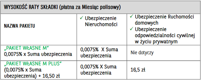 Wysokość składki za jedną ratę. Pakiet własne M: 0,0075% x suma ubezpieczenia. Pakiet własne M plus: 0,0075% x suma ubezpieczenia + 16,5 zł (za ubezpieczenie ruchomości domowych i OC w życiu prywatnym)