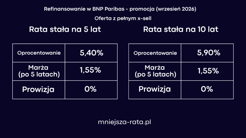 Promocja na refinansowanie w BNP Paribas - warunki cenowe oferty z pełnym x-sell