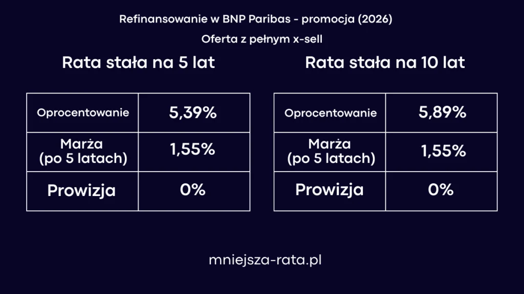 Promocja na refinansowanie w BNP Paribas - warunki cenowe oferty z pełnym x-sell