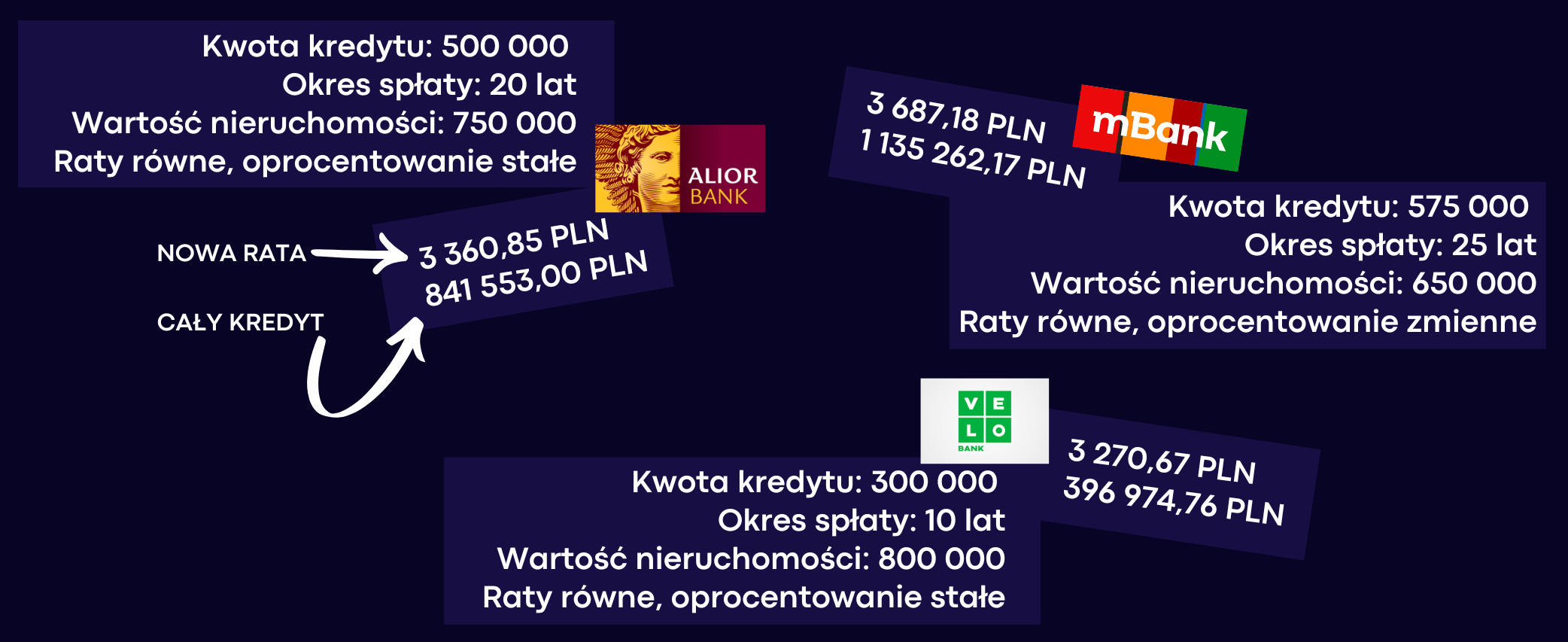 Przykładowe oferty refinansowania luty 2026
