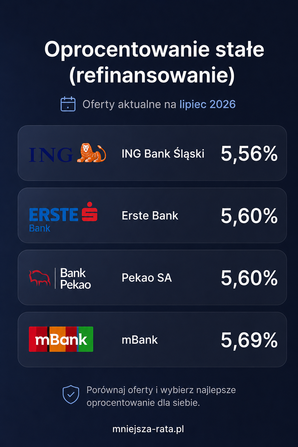 Atrakcyjny poziom oprocentowania stałego w ofertach refinansowania (lipiec 2026)