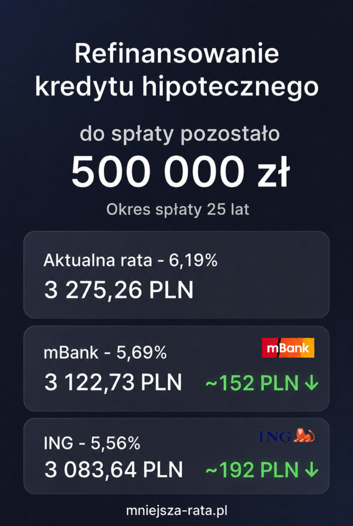 Oprocentowanie stałe - przykład refinansowania dla kredytu 500 000 zł